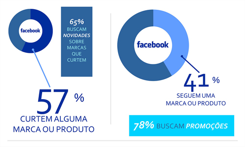 O engajamento dos consumidores demonstra o quanto é imprescindível para qualquer empresa, mesmo sendo de pequeno ou médio porte, marcar presença, implantando uma estratégia de internet marketing.